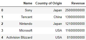 Creating Dataframe for series to list in pandas