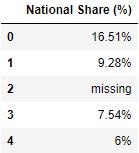 Selecting column for read_csv pandas file
