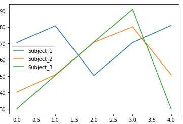 Pandas Plot Line