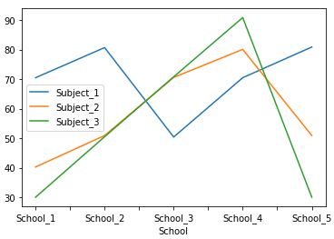 Multiple Pandas Plot Line