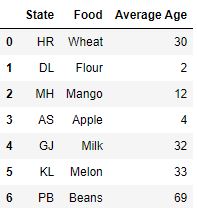 Pandas Select Column using iloc