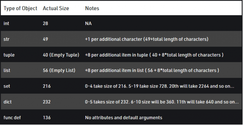 Python size of objects