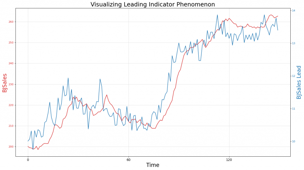 leading_indicator effect in timeseries