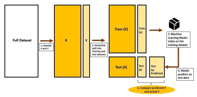 Train Test Split – How to split data into train and test for validating machine learning models?