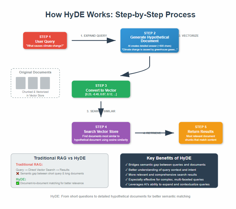 Flow of Hypothetical Document Embedding technique for RAG
