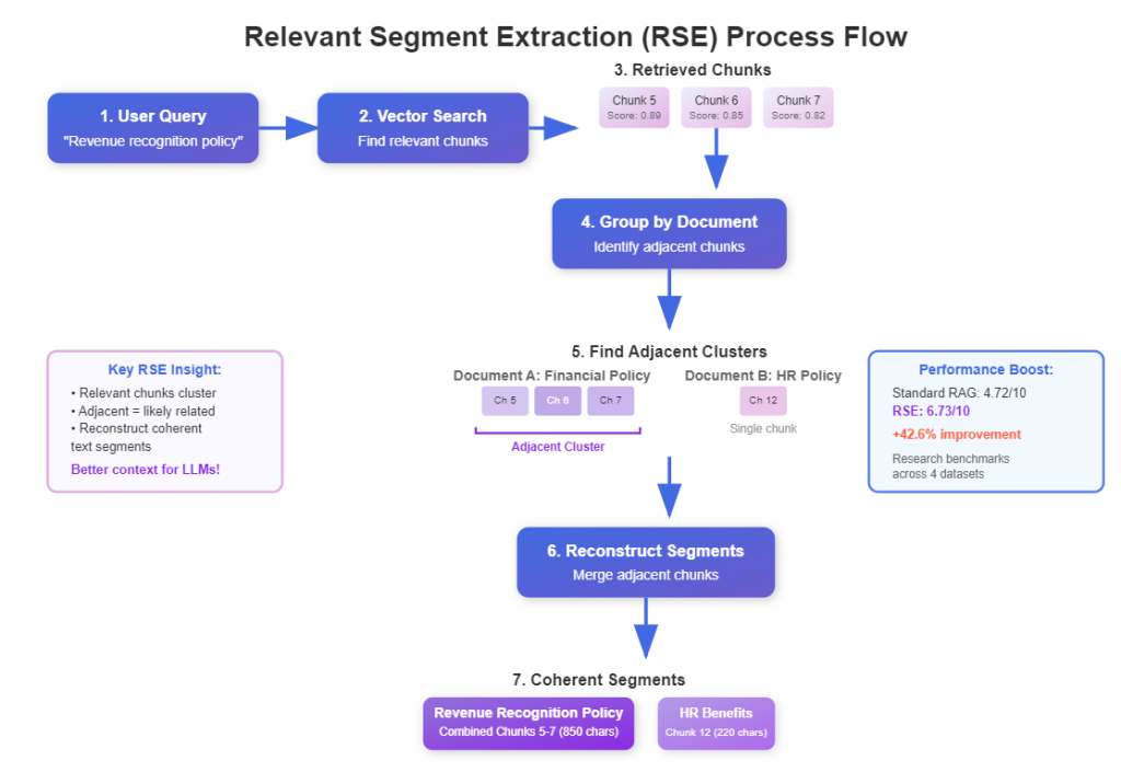 Relevant Segment Extraction (RSE) – Building better Context by assembling contiguous chunks for better RAG Performance