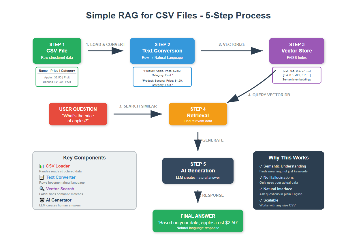 Flow of Simple RAG with CSV