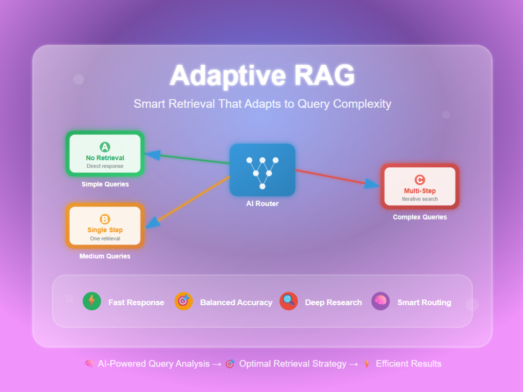 Adaptive RAG: The Ultimate Guide to Dynamic Retrieval-Augmented Generation