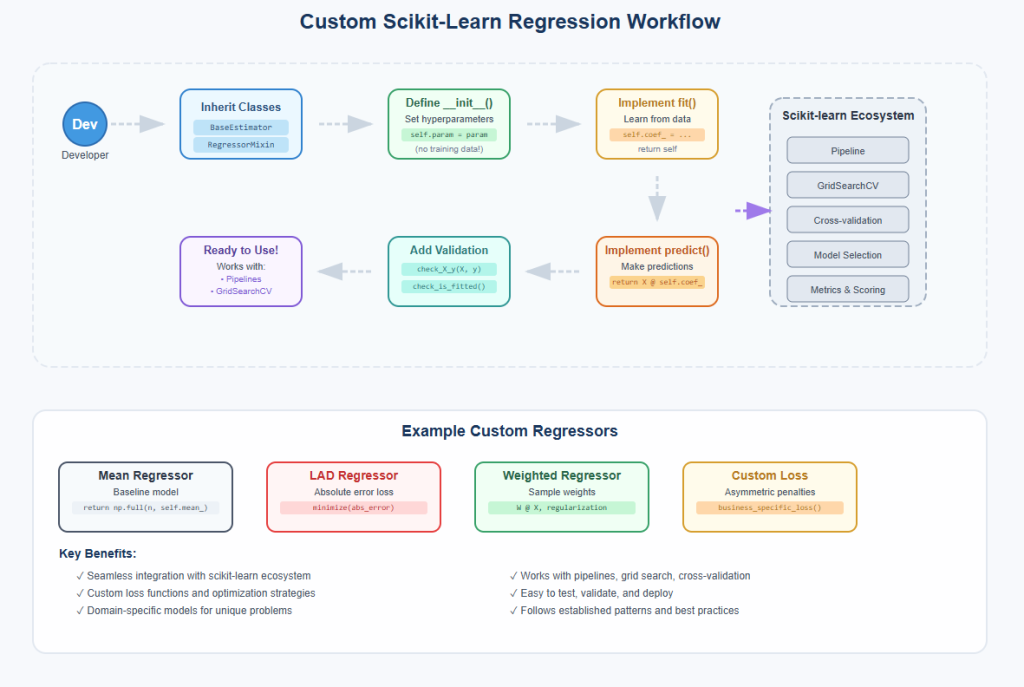 Flow Diagram showing the steps to building a custom scikit learn regression model