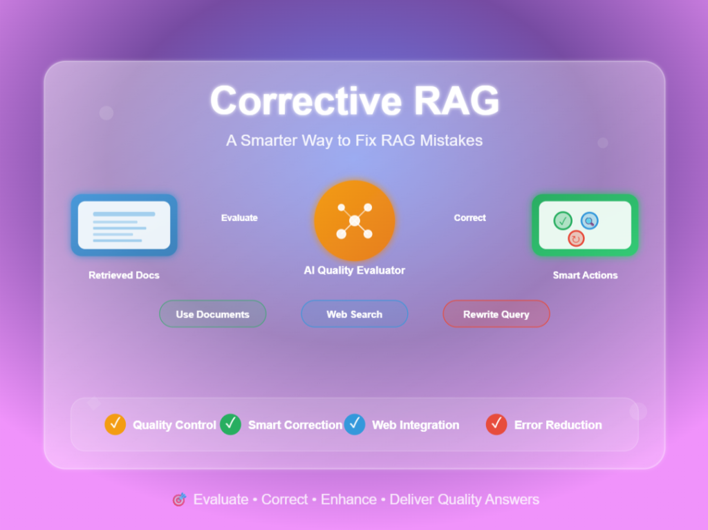 Corrective RAG: Fixing LLM Errors for Accurate AI Response