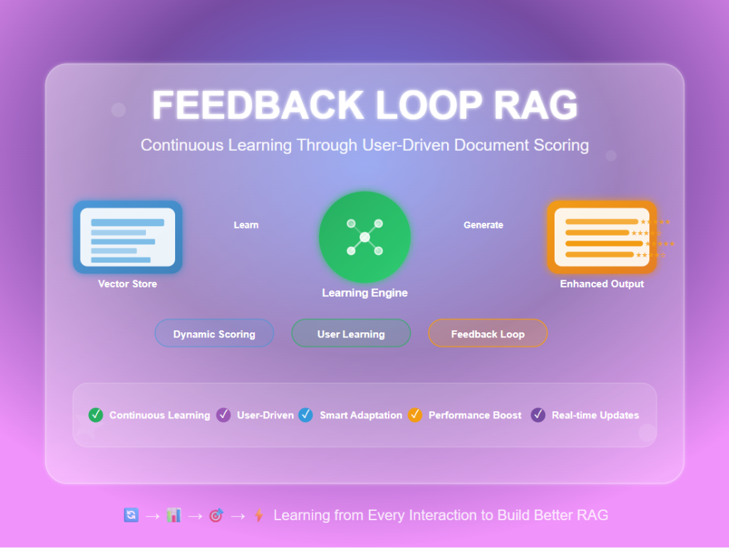 Feedback Loop RAG: Improving Retrieval with User Interactions
