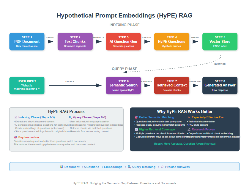 HyPE-RAG: How Hypothetical Prompt Embeddings Solve Question Matching in Retrieval Systems-Work flow diagram