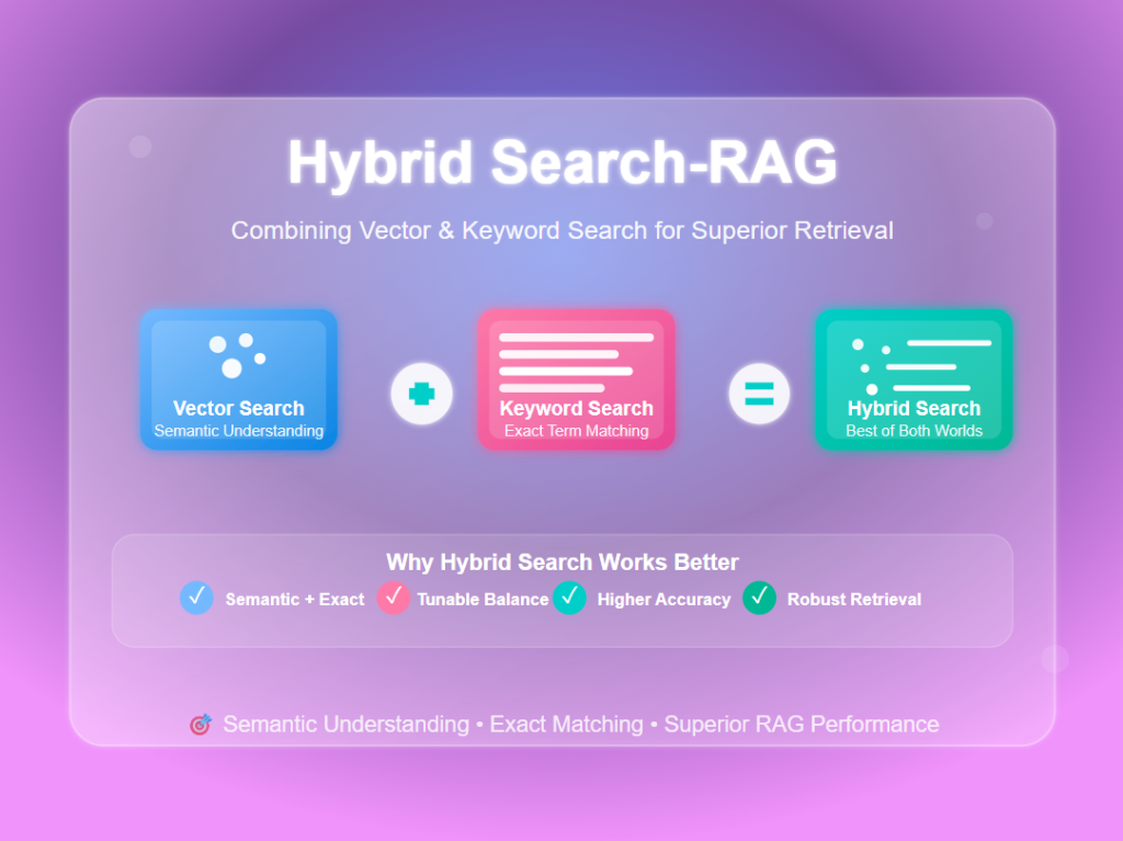 Hybrid Search: Vector + Keyword Techniques for better RAG retrieval