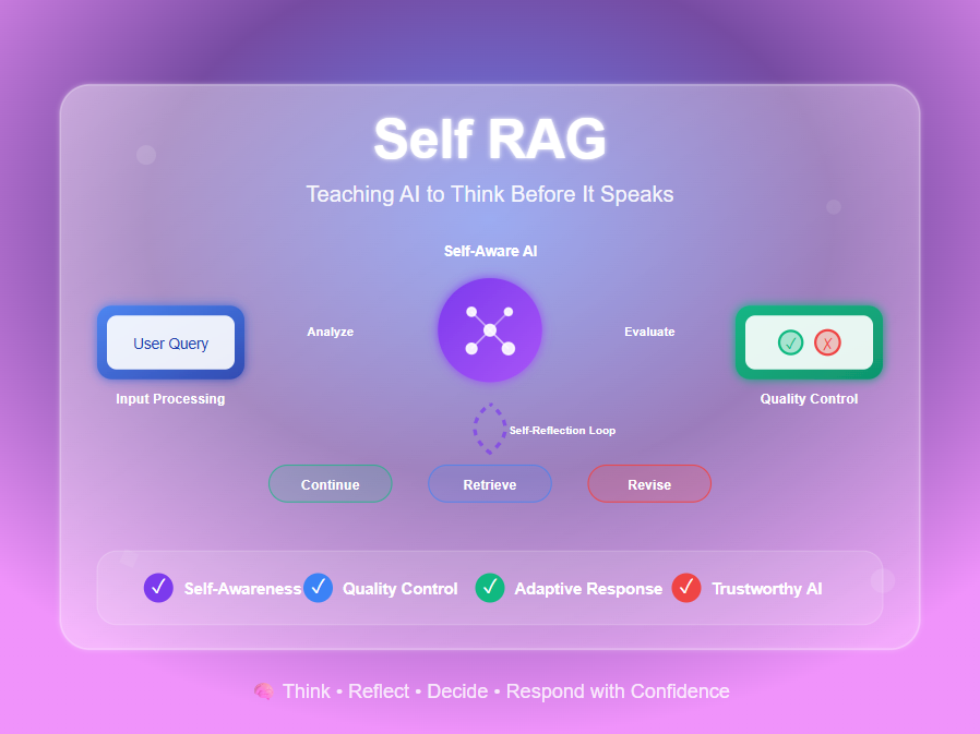 Self RAG Explained: Teaching AI to Evaluate Its Own Responses