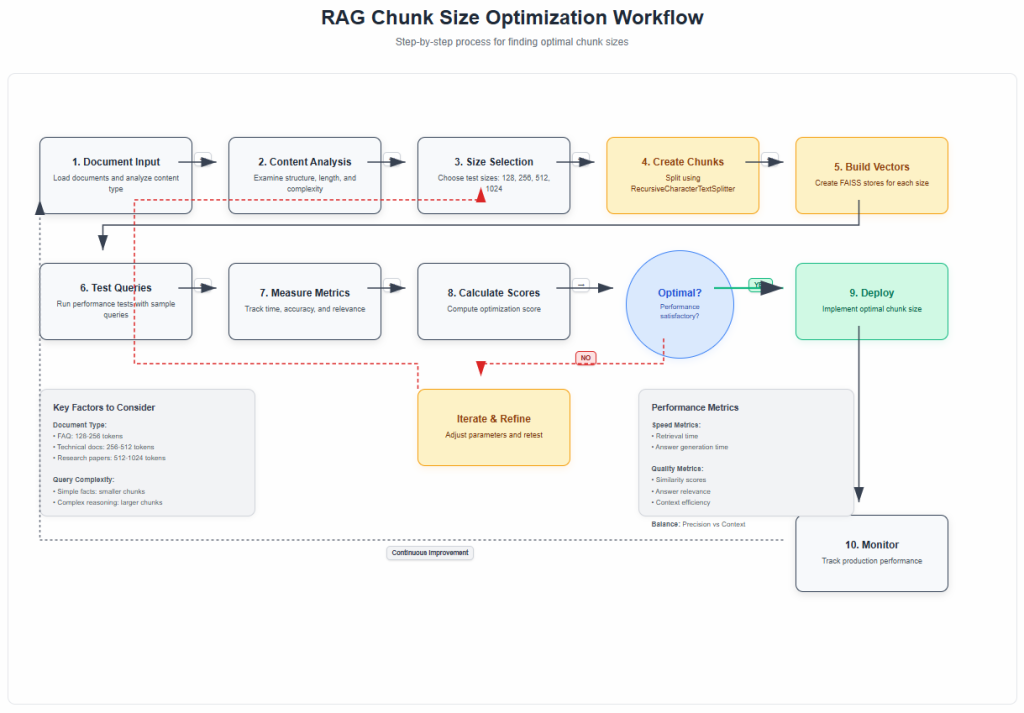 Optimizing RAG Chunk Size - Work Flow diagram
